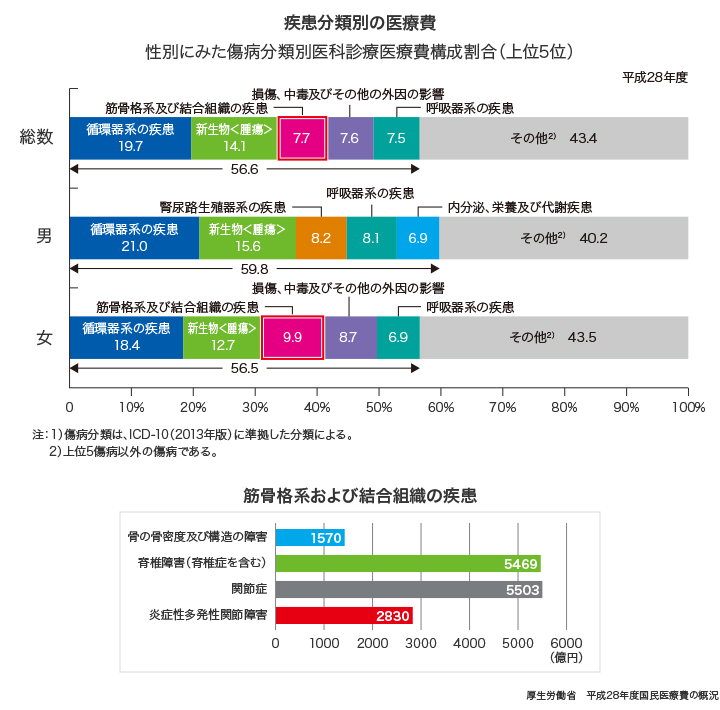 疾患分類別の医療費