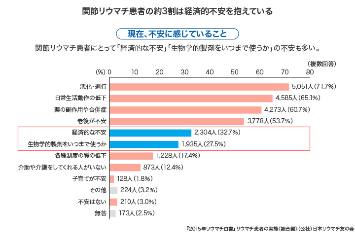 関節リウマチ患者の約3割は経済的不安を抱えている