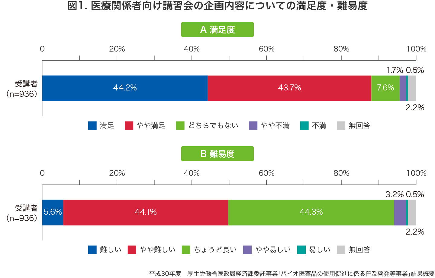 医療関係者向け講習会の企画内容についての満足度・難易度