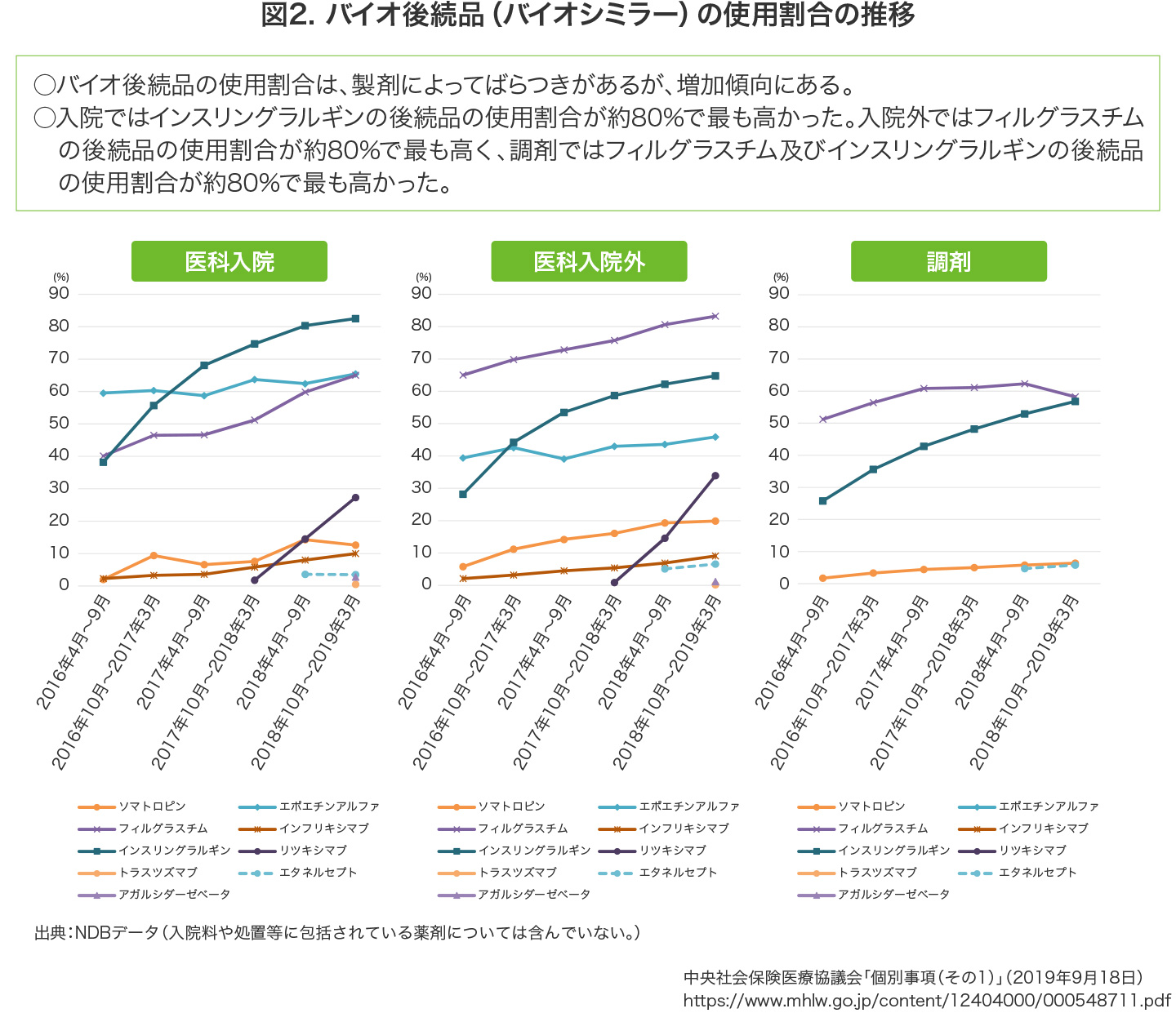 バイオ後続品の使用割合の推移