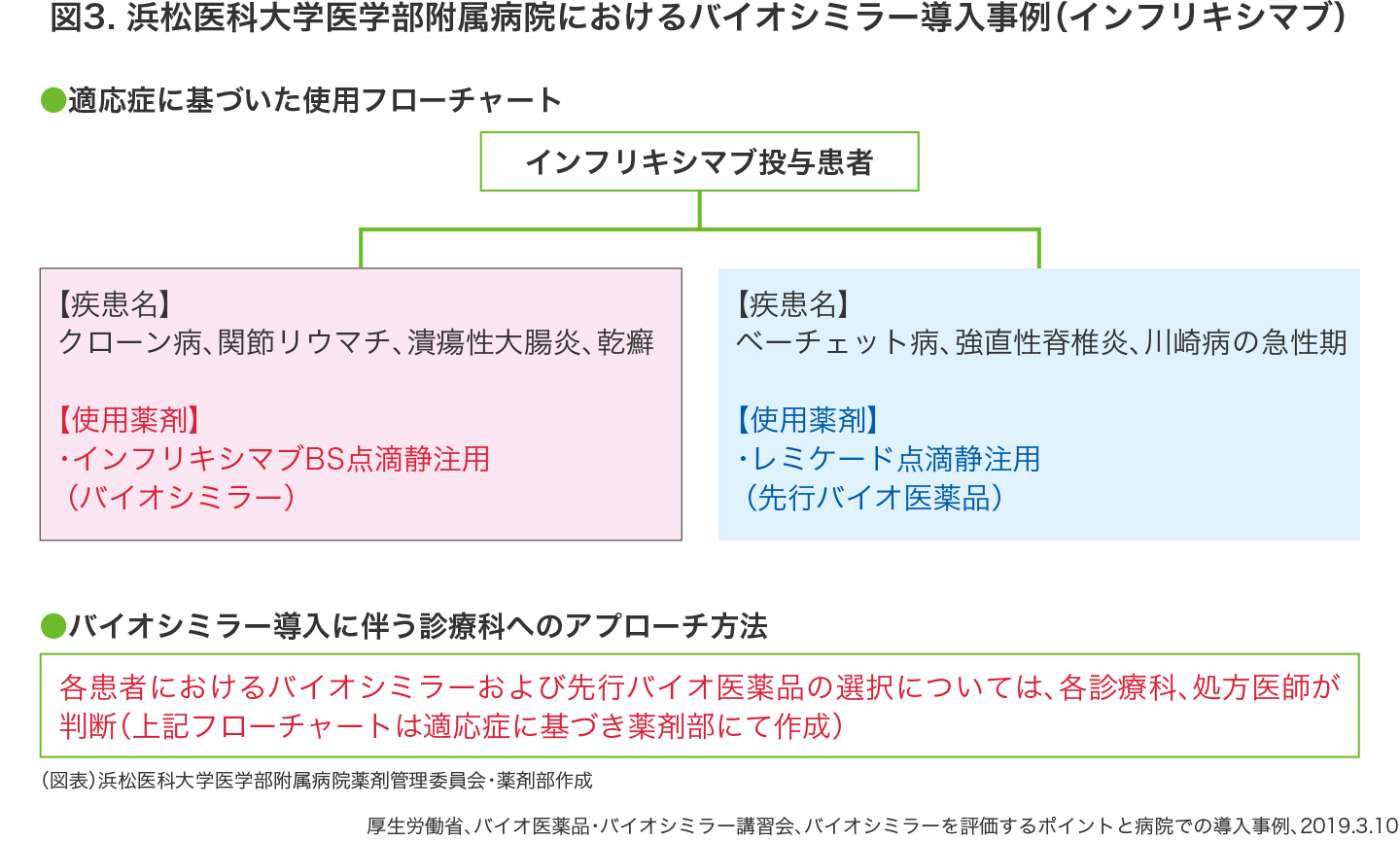 浜松医科大学附属病院におけるバイオシミラー導入事例（インフリキシマブ）