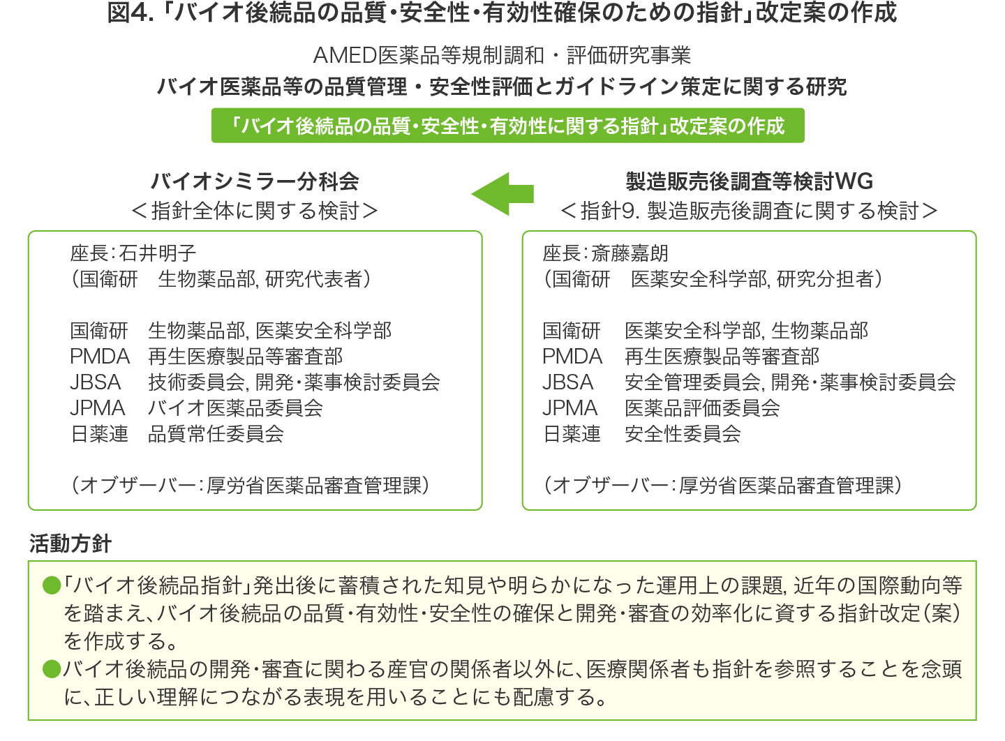 「バイオ後続品の品質・安全性・有効性のための指針」改訂案の作成