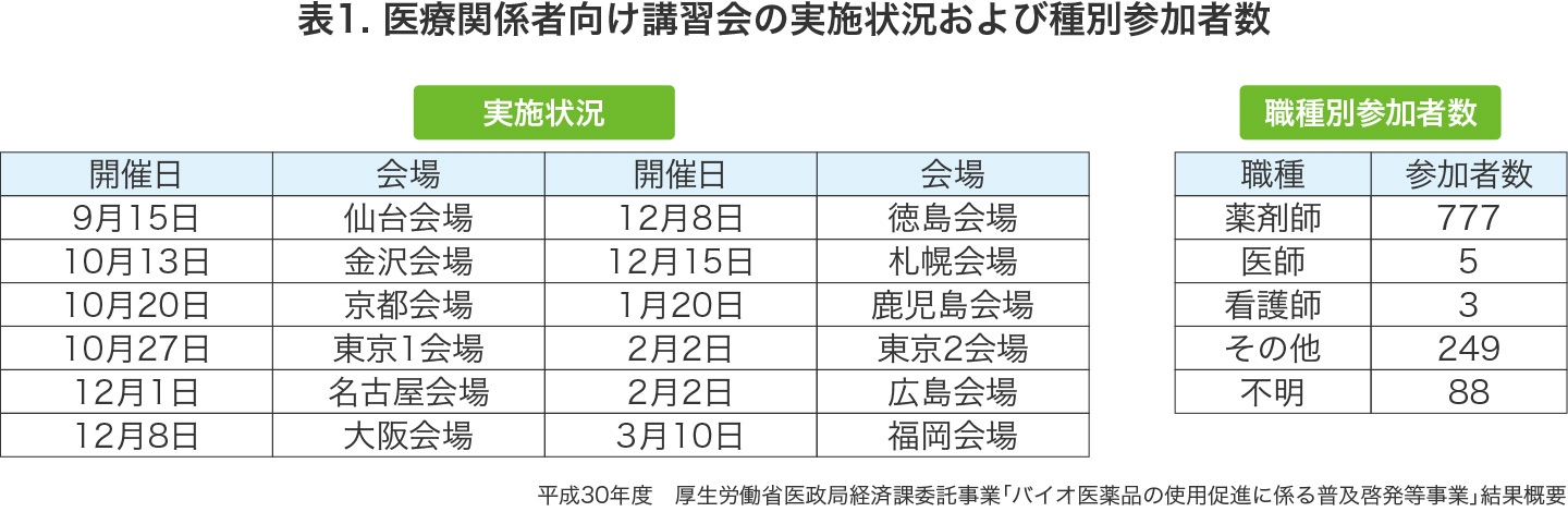 医療関係者向け講習会の実施状況および種別参加者数