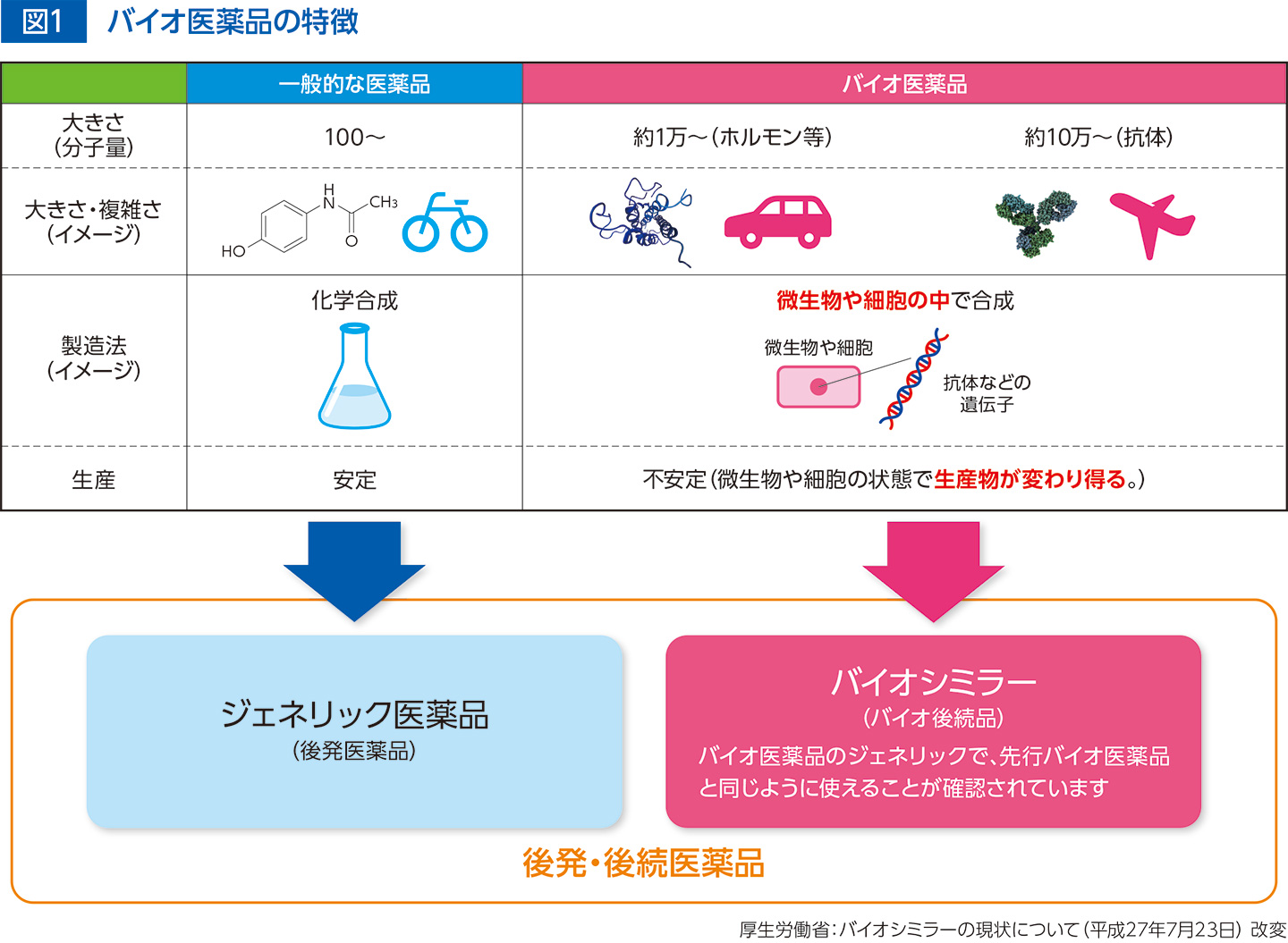 図1 バイオ医薬品の特徴