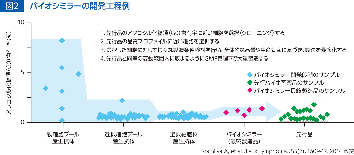 図2 バイオシミラーの開発工程例