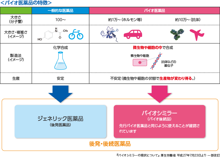 バイオ医薬品の特徴