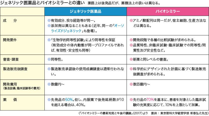 ジェネリック医薬品とバイオシミラーとの違い