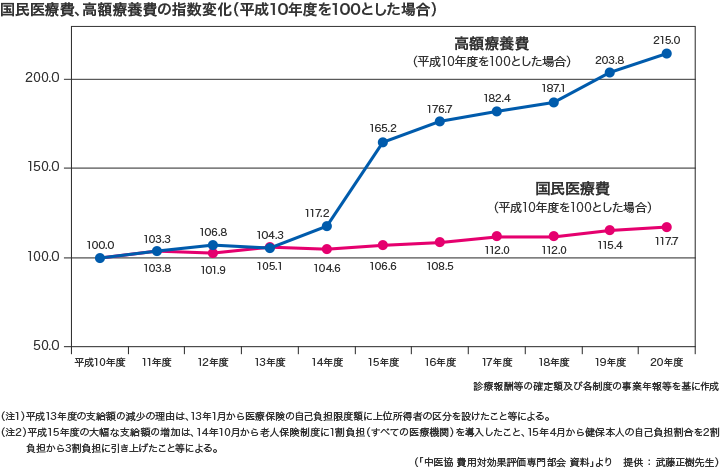 国民医療費、高額医療費の指数変化（平成10年度を100とした場合）